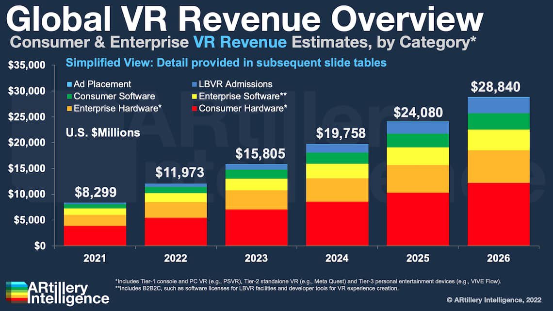 2023 Global VR pazar gelirinin 15.8 milyar dolar olmadı bekleniyor..

artilleryiq.com/reports/vr-glo…

#VR #VirtualReality #SanalGerçeklik #Metaverse