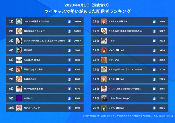 ツイキャスで昨日（4/1）勢いがあった配信者1位 コレコレ＠配信アラート😷2位 藤沢なな@もんじょり3位 まふまふ＠6月