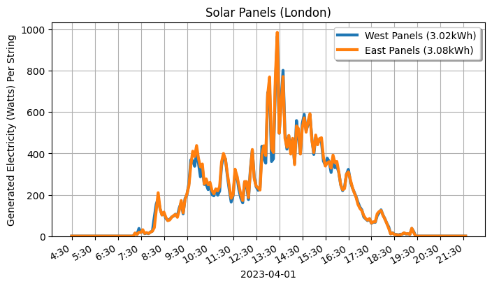 Edent_Solar's tweet photo. New #Solar stats.
East facing solar panels 🆚 West facing solar panels.
London, UK.
Get all the data at https://t.co/dyECjknpeC https://t.co/ssGYEz6wru