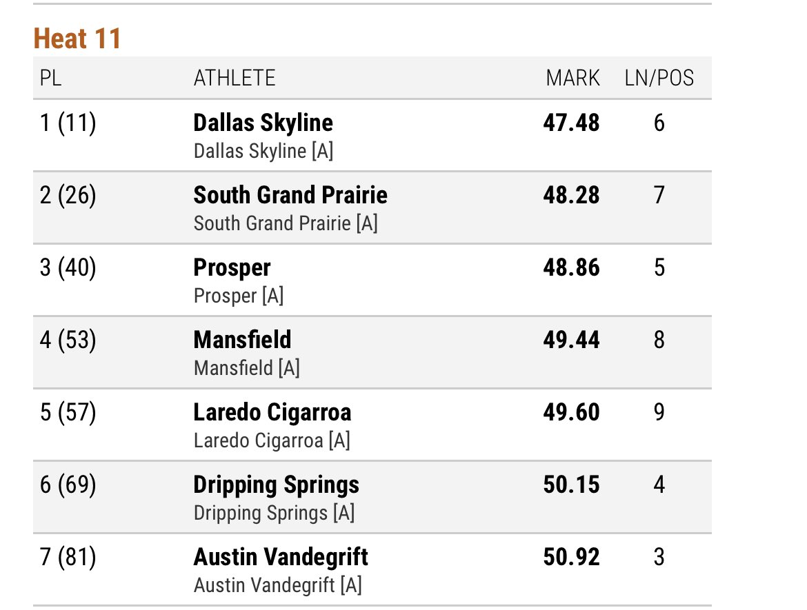 Fast_Fearless's tweet photo. 49.60 official time for our Texas Relays 4x100

Season PR https://t.co/nUWsLwxoA5