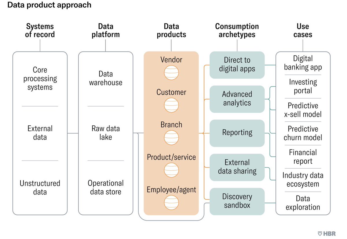 ما هي منتجات البيانات #DataProducts ؟ (اسأل #ChatGPT وراح يعطيك جواب قديم لأن الفكرة حديثة 😅).
نشرت شركة ماكينزي في مجلة هارفرد للأعمال مقالا عن السمة السائدة في مشاريع البيانات الناجحة ألا وهي إدارة البيانات كمنتجات hbr.org/2022/07/a-bett….
دعونا نستعرض هذا المفهوم 👇