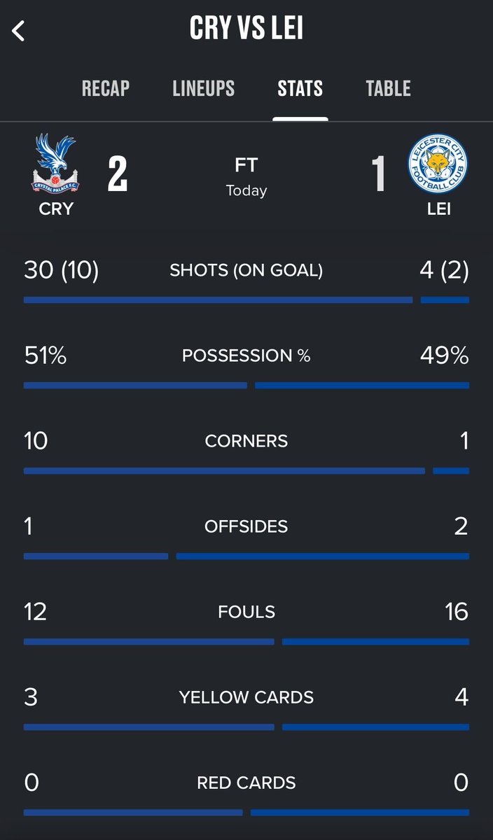 brfootball's tweet photo. Crystal Palace beat Leicester with a 94th-minute winner...that shot differential, though 🫢 https://t.co/UUkc8cpTHw