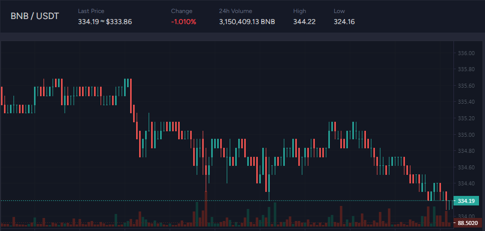KuapX_'s tweet photo. #BNB price now https://t.co/PN8KTdUtbH