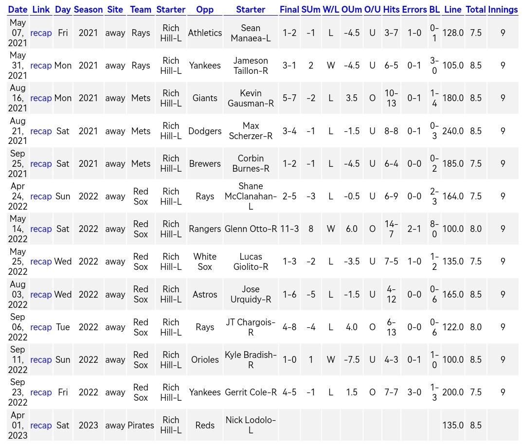 Mrpickman13's tweet image. #MLB
Rich Hill como visitante y underdog🐕 desde la temporada 2021, no le ha ido nada bien🤨

3✅ Ganados / 9❌ Perdidos
4⬆️ Over / 8⬇️ Under