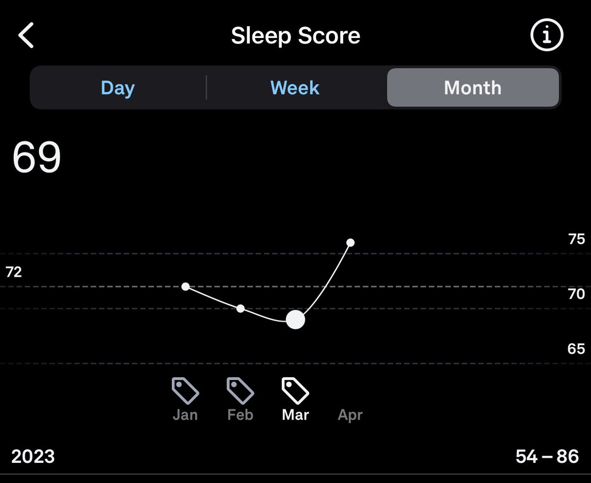 ATraderJourney's tweet photo. @TheOneLanceB Life is really kicking my ass currently. First kid on the way, bought and remodeling a house from across the country, moving in a few days, dogs having health issues. Bright side is I should only be able to go up from here. Also, 69. Nice. #SMBSLEEPCHALLENGE https://t.co/DOkyvnCm9I
