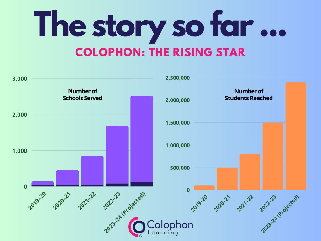 Despite all odds, Colophon Learning has positively touched the lives of many.

But we're not done yet. Our journey continues! Thank you for your support!

#SuccessStory #StartupIndia #Startups #Growth #PandemicRecovery #EdTech #EdTechStartup #MakeInIndia #ColophonLearning