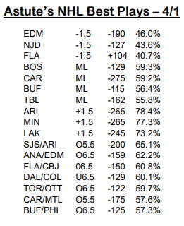 LuckyAstute's tweet photo. Astute's NHL Best Plays - 4/1 
#NHLpicks #letsgetlucky #astutematrix 
🏒💰LAST 9 DAYS💰🏒 
      47-26 +3.84 5.3% ROI
#GamblingTwitter #SportsGambling #sportsbettingpicks #sportsbettingtwitter #sportsbettingadvice #sportsbettor #DraftKings #BestPlays #winningpicks https://t.co/XuUFpygroA