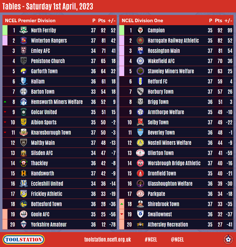 NCEL's tweet photo. @ToolstationUK LATEST #NCEL TABLES

Here are the @ToolstationUK NCEL tables after this afternoon's matches, confirming @CampionAFC as Division One champions.

Results >> https://t.co/YFy7rOd0Mt https://t.co/BqPUTzVlus