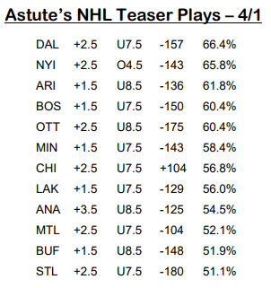 LuckyAstute's tweet image. Astute's NHL Teaser Plays - 4/1
#NHLpicks #letsgetlucky #astutematrix 
💰🏒LAST 7 DAYS🏒💰
  🏒34-18 +5.81 11.2% ROI🏒
 #sportsgambling #gamblingtwitter #sportsbettingtwitter #sportsbettingadvice #sportsbettingpicks #sportsbettor #teaser #DraftKings #FanDuel #winningpicks