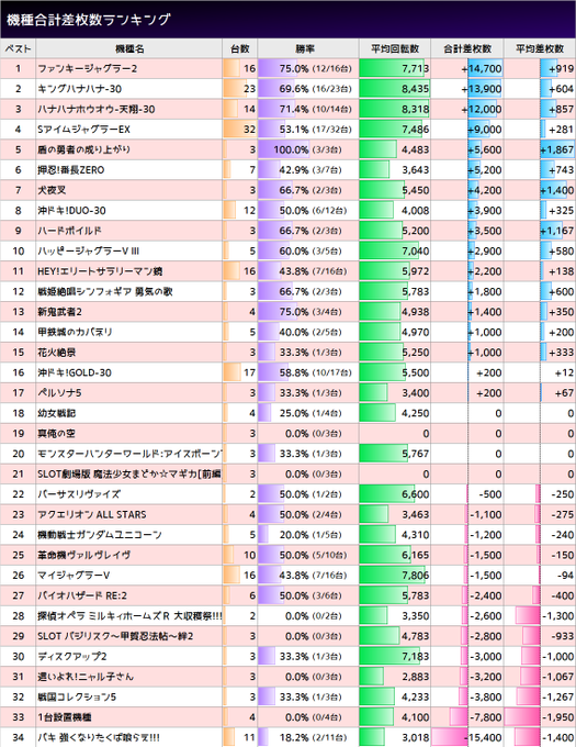 4/1  #スロ猫20230401マルハン池袋「毎月1日」勝率 49.2%(125/254台)合計 +36,000枚平均