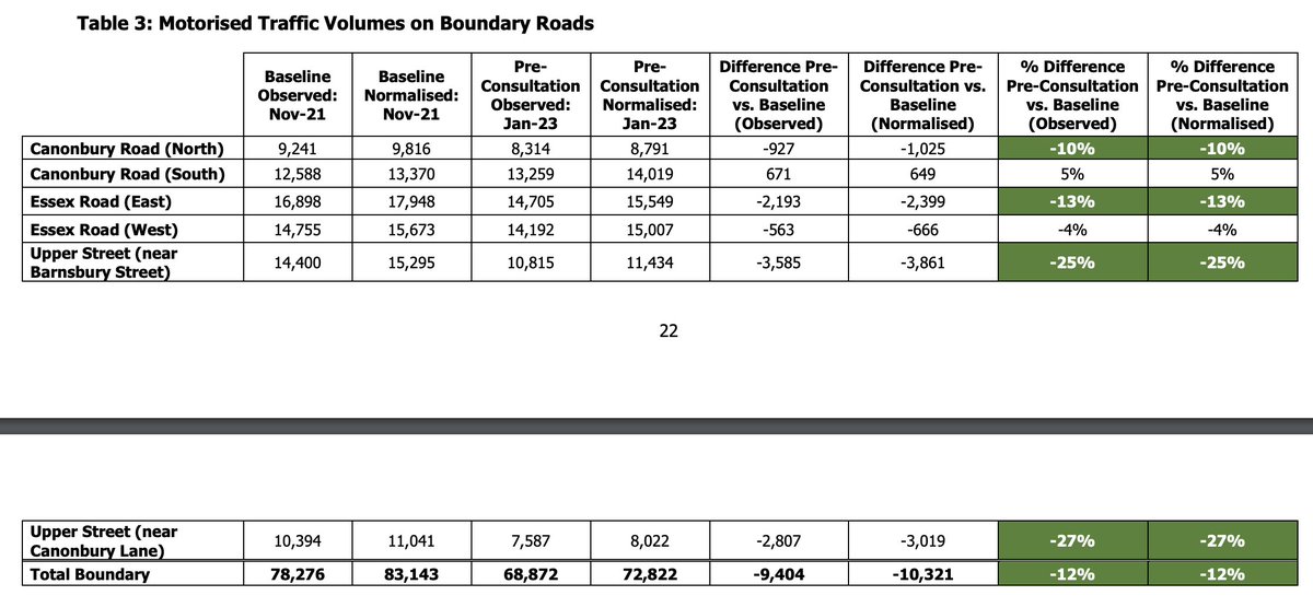 neilchristiex's tweet photo. Great to see these positive results from the Islington St Mary's LTN trial. Traffic down 41% overall within scheme and down 12% overall on boundary roads. Have your say in the consultation here: https://t.co/Z6IsnPt36X https://t.co/CPIJzdSiN7
