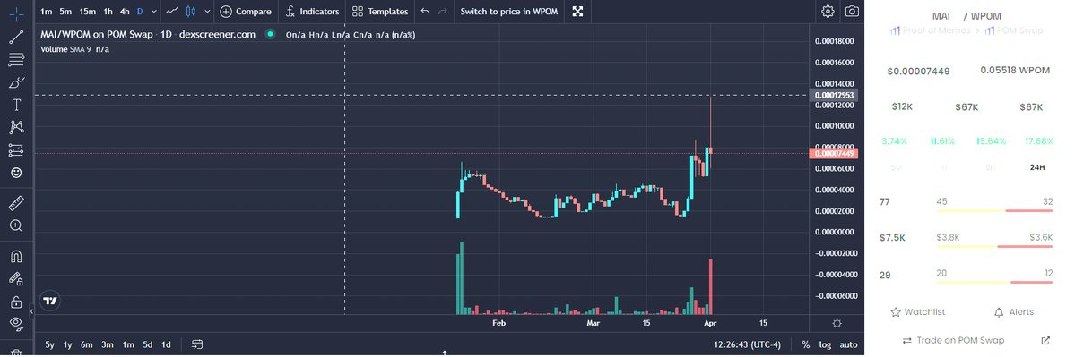 CFryinn's tweet photo. Aped $MAI on #POMChain 67k mcap

0x9ca318e38c506e3c3d0007e65af047918362672c https://t.co/GyPcD5X5m2