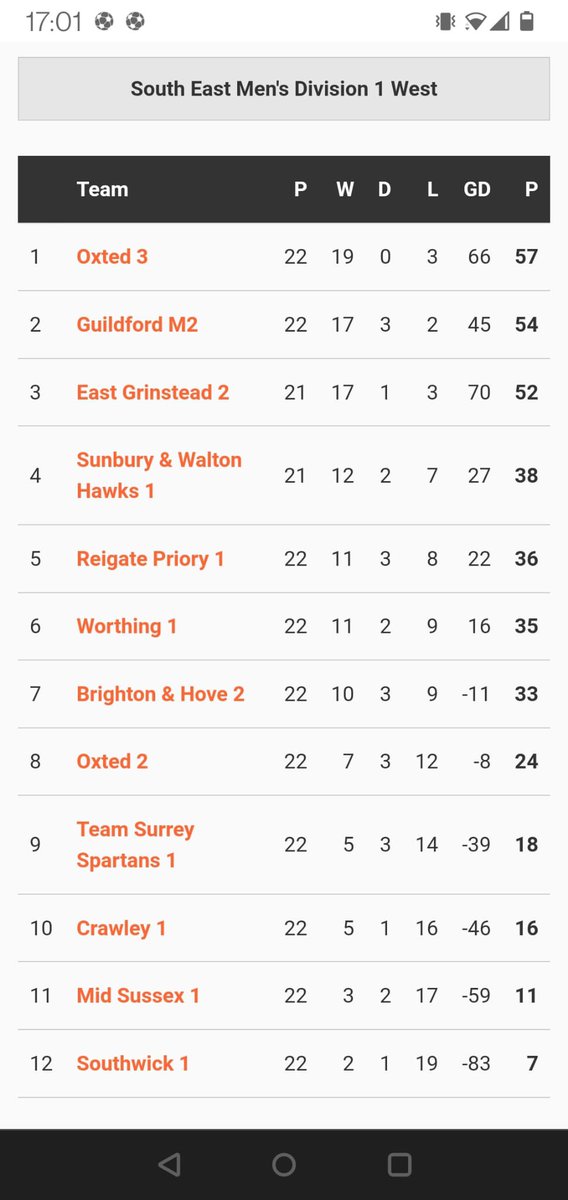 Average age c.40 & now one league below National League. Highlight - beating a very talented EG team twice! @eg_faithful thanks for spurring us on.