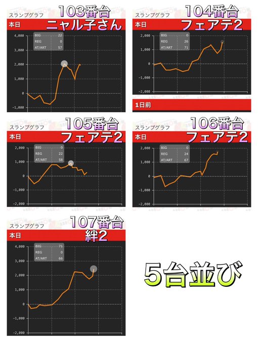 アローナンバヒップス　⑦高設定は固まって入っている事も多いと書きましたが、塊出現🫰🏻103~107番台🔗ニャル子-フェア