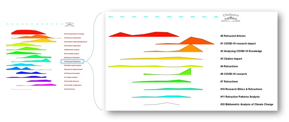 CiteSpace's tweet photo. The visual analytic procedure in #CiteSpace can be applied repeatedly to a cluster of interest in a top-level overview so as to reveal structures at another level of granularity. https://t.co/Ji5MjTXg6R