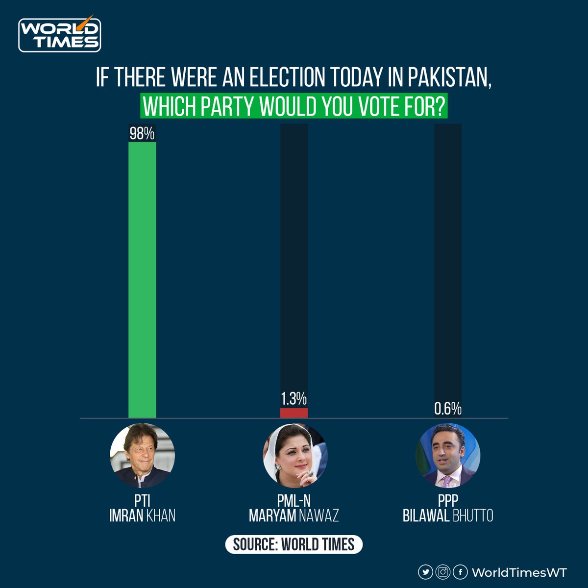 World Times conducted a Twitter poll to gauge the public's opinion on the political landscape in Pakistan, asking respondents which party they would vote for if there were an election today. The three options were PTI's Imran Khan, PML-N's Maryam Nawaz, and PPP's Bilawal Bhutto.