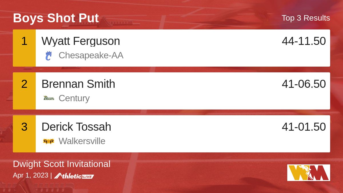 WmdTrack's tweet image. Full results for the Boys Shot Put are available. wmdfat.anet.live/dhzanb

Dwight Scott Invitational #BHSTrack #WMDTrackTiming
