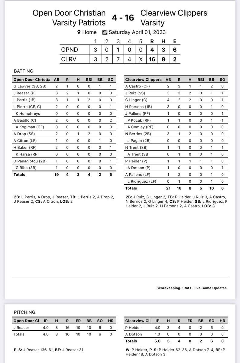 Clearview Softball (@cviewsoftball1) on Twitter photo Varsity improved to 1-0 on the season with a win over Open Door this morning <a href="/jarimarruiz88/">Jarimar</a>, <a href="/gracie_linger/">Gracie Linger</a> and <a href="/vaehberrios/">Nevaeh Berrios</a> had 2 hits apiece. <a href="/peightonheider/">peighton</a> & <a href="/http_adri08/">Adri</a> each had a hit & <a href="/peightonheider/">peighton</a> got the win on the mound striking out 6 batters. Varsity improved to 1-0 on the season with a win over Open Door this morning <a href="/jarimarruiz88/">Jarimar</a>, <a href="/gracie_linger/">Gracie Linger</a> and <a href="/vaehberrios/">Nevaeh Berrios</a> had 2 hits apiece. <a href="/peightonheider/">peighton</a> & <a href="/http_adri08/">Adri</a> each had a hit & <a href="/peightonheider/">peighton</a> got the win on the mound striking out 6 batters.
