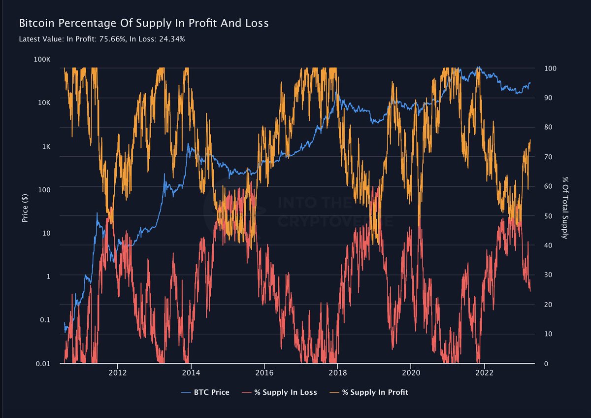 #Bitcoin Percentage of Supply in Profit and Loss intothecryptoverse.com