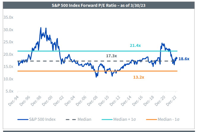 MikeZaccardi's tweet photo. SPX close to 19x forward earnings. I'll trust it. https://t.co/N6w03UFsPC