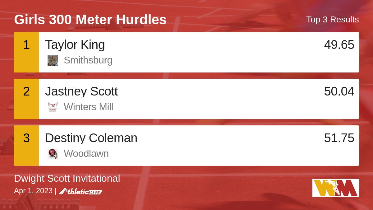 WmdTrack's tweet image. Full results for the Girls 300 Meter Hurdles are available. wmdfat.anet.live/aby6kf

Dwight Scott Invitational #BHSTrack #WMDTrackTiming