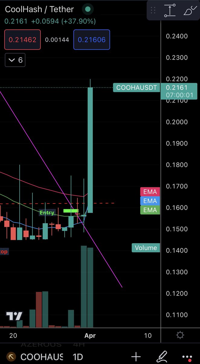 Eunicedwong's tweet photo. $COOHA getting on a pump guys +38% 
LFG 🚀 https://t.co/eGQdbqy31e