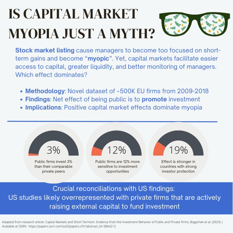 Max Bonacchi (@maxbonacchi) on Twitter photo The Short-Termism Myth
Thanks to SWZ for featuring our working paper, "Capital Markets and Short-Termism: Evidence from the Investment Behavior of Public and Private Firms?" in their latest issue here: lnkd.in/dTV7Czrr papers.ssrn.com/sol3/papers.cf…
<a href="/housemouse77/">Olga Bogachek</a> The Short-Termism Myth
Thanks to SWZ for featuring our working paper, "Capital Markets and Short-Termism: Evidence from the Investment Behavior of Public and Private Firms?" in their latest issue here: lnkd.in/dTV7Czrr papers.ssrn.com/sol3/papers.cf…
<a href="/housemouse77/">Olga Bogachek</a>