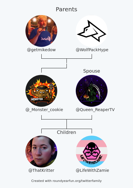 My Twitter Family:
Parents: @getmikedow <a href="/WolfPackHype/">Wolf Pack</a>
Spouse: <a href="/Queen_ReaperTV/">Queen_ReaperTV</a>
Children: <a href="/ThatKritter/">ThatKritter</a> @LifeWithZamie

via funroundy.click/twitterfamily?…

⠀