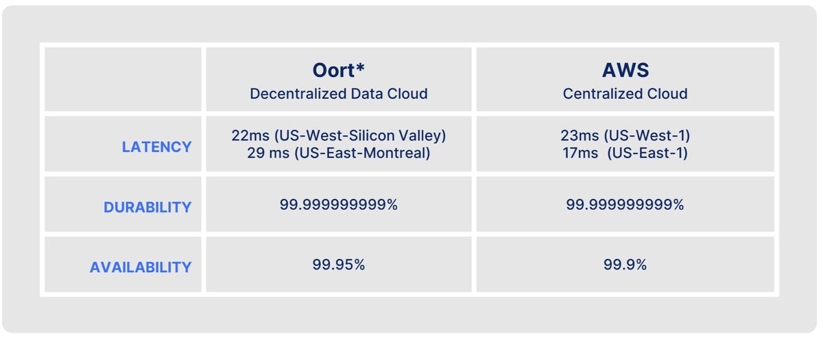 DrMaxLi's tweet image. Testing results. Oort is doing exceptionally well. @oortech @awscloud Same performance as AWS, but all DECENTRALIZED!
