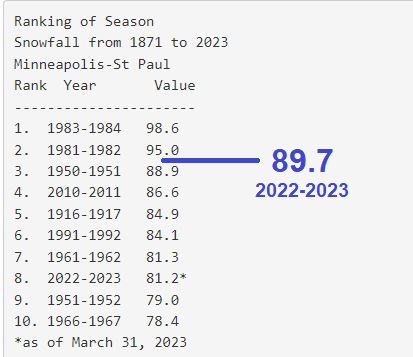 RonTrenda's tweet photo. No April fool's joke! 
This latest snowstorm dropped 8.5 inches of snow at MSP airport, bringing our official Twin Cities snow-season total to 89.7 inches. This is now the third-highest season snowfall total in Twin Cities weather records. Remember that spring comes every year! https://t.co/8cUreJNPWZ