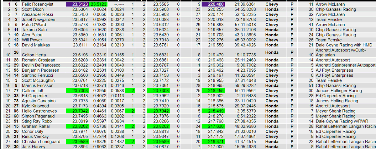 Final de la clasificación en Texas con la pole para <a href="/FRosenqvist/">Felix Rosenqvist</a> con McLaren y P19 para <a href="/AgustinCanapino/">Agustín Canapino 🇦🇷</a> en su primera salida a pista en óvalos con <a href="/juncoshollinger/">Juncos Hollinger Racing</a>! 

La carrera será mañana a las 13:15 
#IndyCar