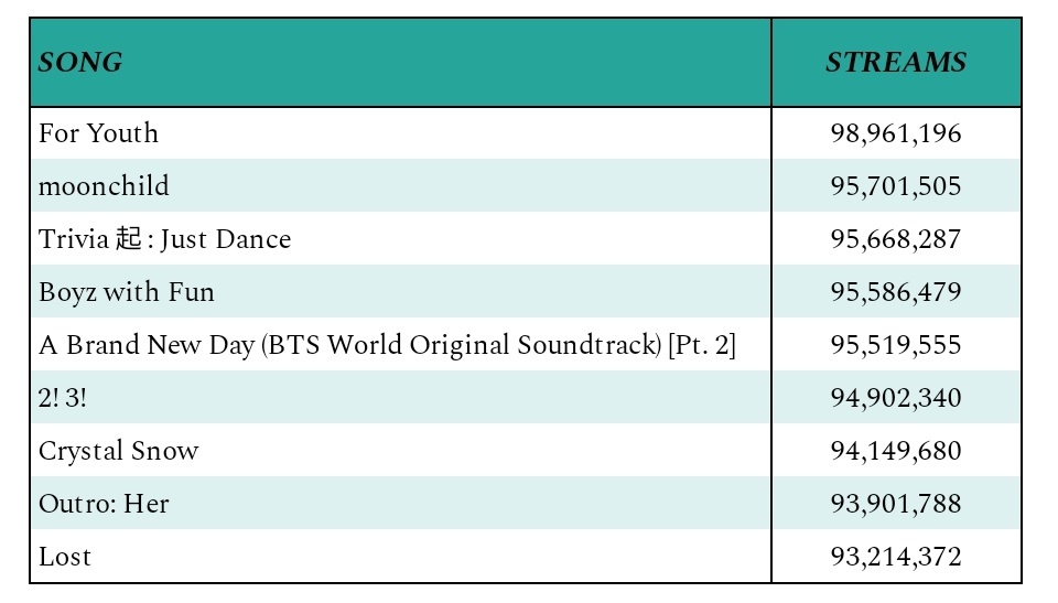 .@BTS_twt songs near 100 MILLION streams on Spotify: