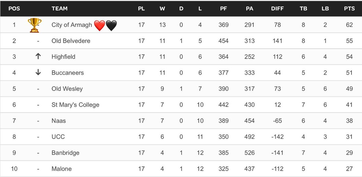City of Armagh RFC tweet media