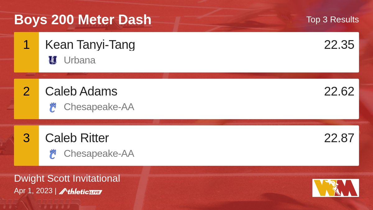WmdTrack's tweet image. Full results for the Boys 200 Meter Dash are available. wmdfat.anet.live/rt9inb

Dwight Scott Invitational #BHSTrack #WMDTrackTiming
