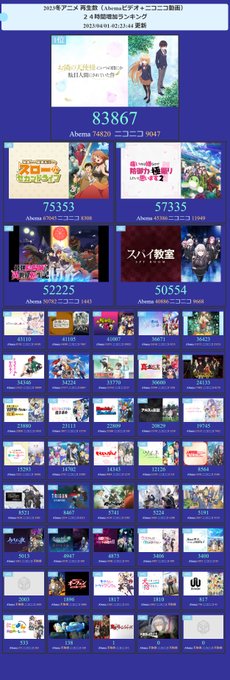 今期アニメ配信(Abema+ニコニコ)再生ランキング24時間TOP31位 お隣の天使様にいつの間にか駄目人間にされていた