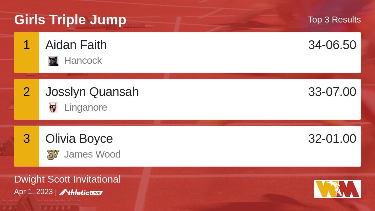 WmdTrack's tweet image. Full results for the Girls Triple Jump are available. wmdfat.anet.live/84djyp

Dwight Scott Invitational #BHSTrack #WMDTrackTiming