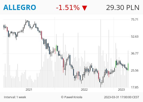 GPWTweets's tweet photo. #GPWTweets #Weekly - OBJĘCIE HOSSY 📈

#01CYBATON #ALLEGRO #AMICA #COMARCH #DEKPOL #EUROCASH #GREENX #IZOLACJA #MAKOLAB #MLSYSTEM #NOCTILUCA #NTTSYSTEM #MOLECURE #PROTEKTOR #QUERCUS #STALPROFI

👉 ❤️ 🔁 👈 https://t.co/iiHUD7dGDu