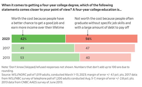 charliekirk11's tweet image. A new WSJ/NORC poll found that 56% of Americans believe a four-year degree is a poor investment. The most skeptical group is found among individuals aged 18-34. Good! Bankrupt these corrupt indoctrination factories. We might just get our country back.