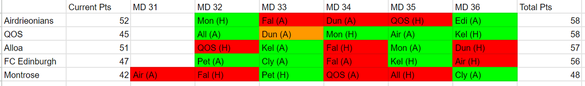 StatsQos's tweet photo. Scenario of a potential route to playoffs for @OfficialQosFC after today's results

Top 2 of these teams will get playoffs

#pathtoplayoffs https://t.co/03vLkMhCuw