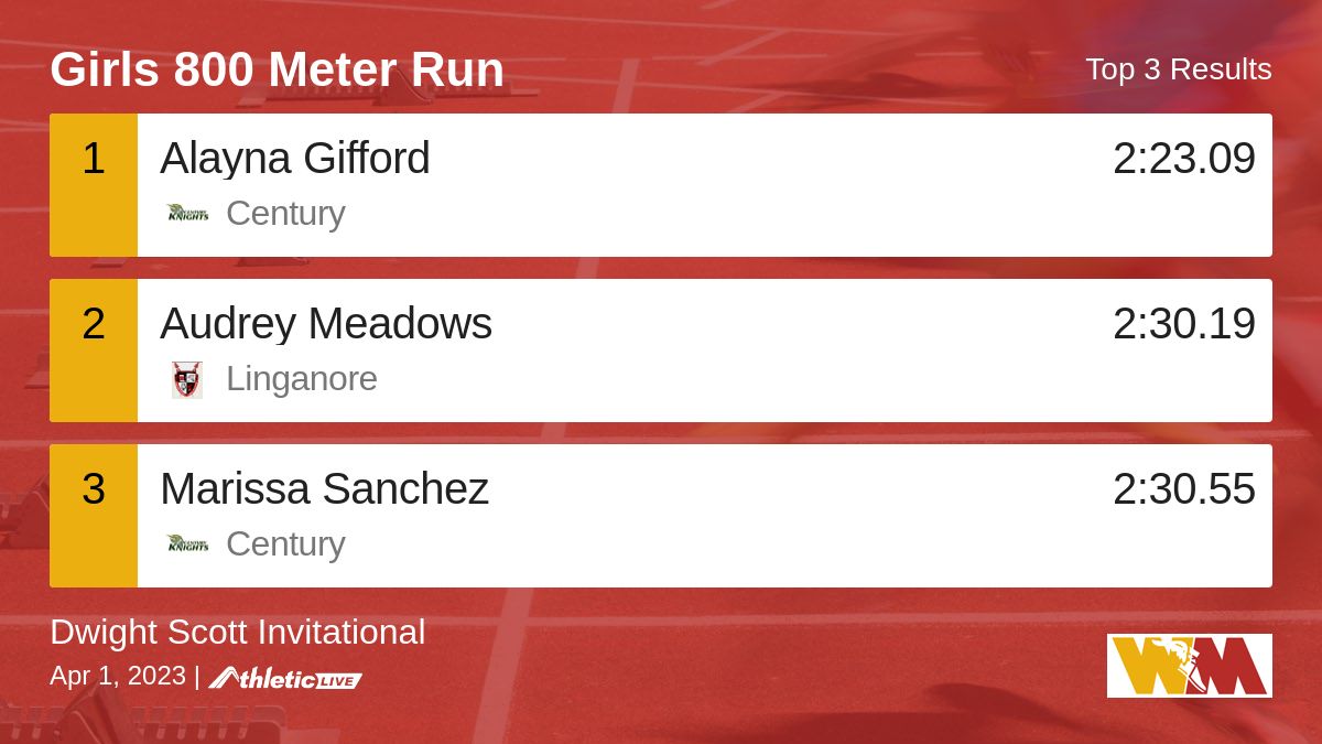 WmdTrack's tweet image. Full results for the Girls 800 Meter Run are available. wmdfat.anet.live/rya4co

Dwight Scott Invitational #BHSTrack #WMDTrackTiming