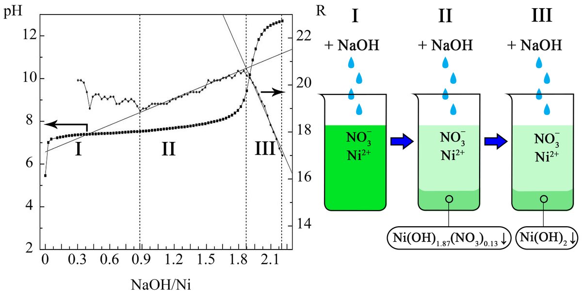 EejetJournal's tweet photo. 🔗🔎 DOI: https://t.co/5dT3WoVGby
💻📄 Investigation of the mechanism of nickel hydroxide formation from nickel nitrate
👥 Vadym Kovalenko, Valerii Kotok, Dmitriy Girenko, Mykola Nikolenko, etc.
#nickel #hydroxide #nitrate #mechanism #hydroxide #potentiometry #conductometry https://t.co/LvK45G87np