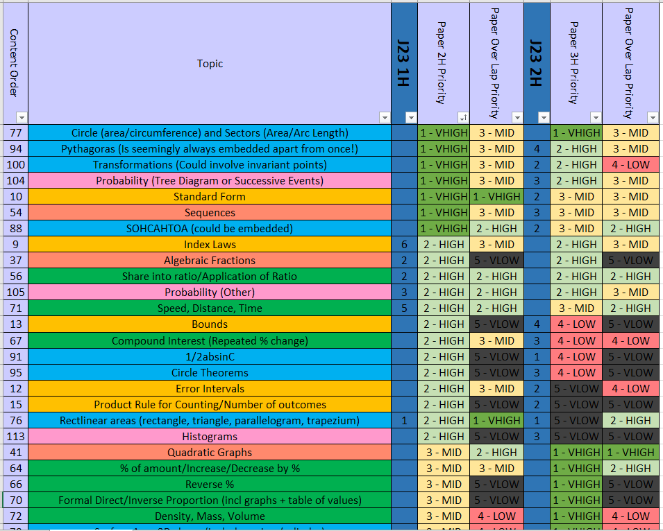 1stclassmaths's tweet photo. I have been working on a tool to help aid planning between papers 1/2 and 2/3. 

You enter the marks for the previous paper and it suggests which topics you ought to give most focus in your following lessons. 

Will be sharing the outputs and using them to write my paper 2/3. https://t.co/I02nJrnGuK