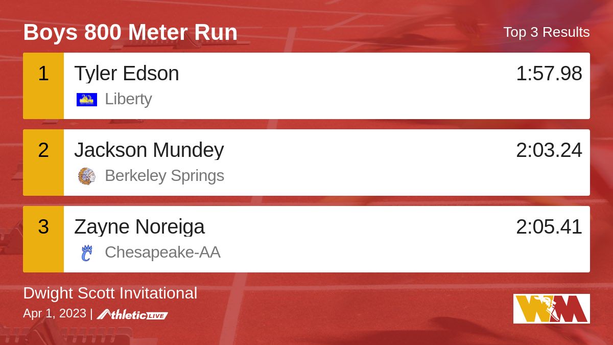 WmdTrack's tweet image. Full results for the Boys 800 Meter Run are available. wmdfat.anet.live/1fls5q

Dwight Scott Invitational #BHSTrack #WMDTrackTiming