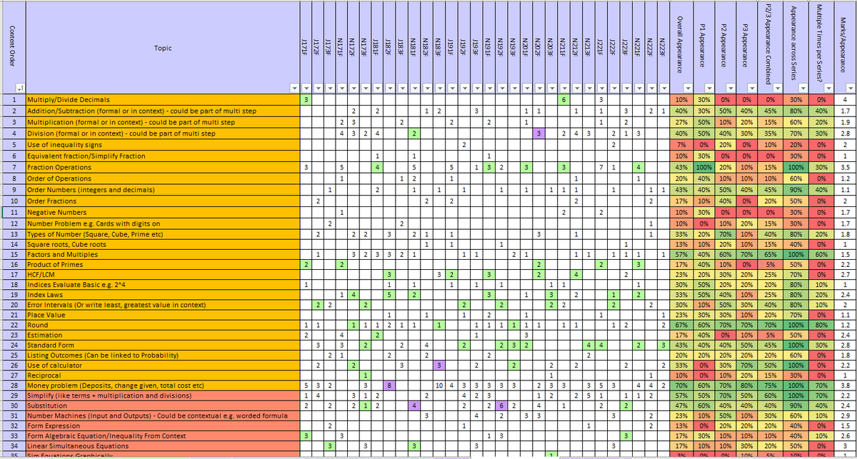 1stclassmaths's tweet photo. I have been working on a tool to help aid planning between papers 1/2 and 2/3. 

You enter the marks for the previous paper and it suggests which topics you ought to give most focus in your following lessons. 

Will be sharing the outputs and using them to write my paper 2/3. https://t.co/I02nJrnGuK
