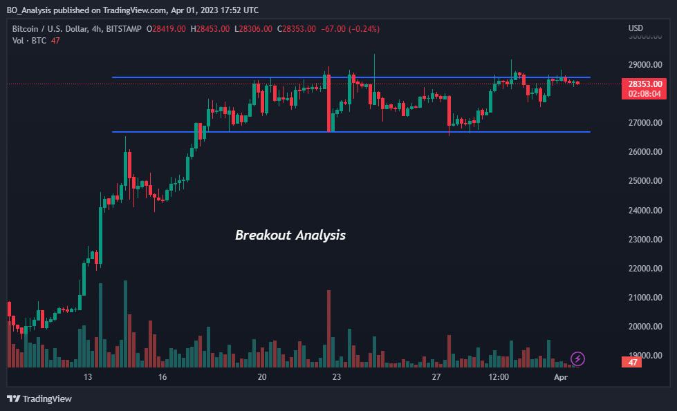 BOAnalysis's tweet photo. #BTC Update: Once again that #Bitcoin faced the resistance near 28,600 - 28,700 zone. Unless it breaks above - there would not be anymore buyers left to come. Though, keep your eyes on. 

#Crypto #CryptoCurrency #BOAnalysis #Breakout #Sentiments https://t.co/R49AYUvTqv