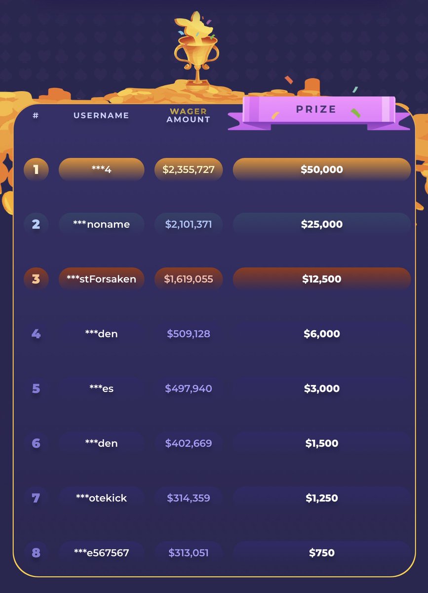RoobetReloads's tweet photo. Hello! 🚀 🦘 

We apologise for our brief absence, our captain was abducted by wild joeys so we’ve been twiddling our thumbs waiting for him to return. April is going to be a huge month for reloads 🚀🚀🚀

$100,000 monthly leaderboard is going to be paid out in the next 24h! ❤️ https://t.co/D0djHvrVQD