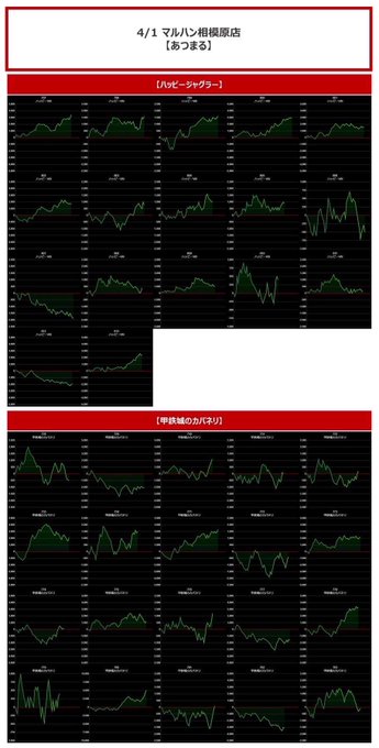 4/1 マルハン相模原あつまる.結果❷ハッピーAv+910(14/17)カバネリAv+760(13/20)ファンキー2A