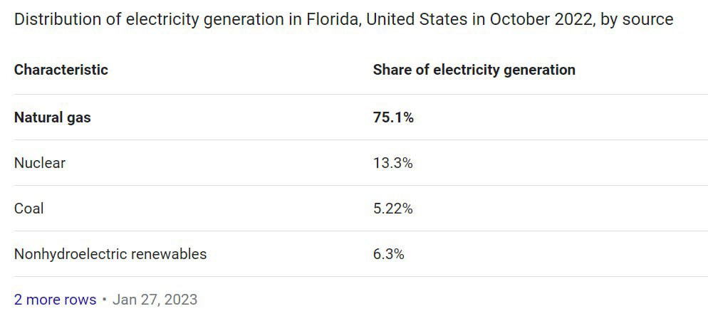 chiproytx's tweet photo. Hey #TxLege, @GovAbbott, @DanPatrick, @DadePhelan - this makes me jealous of Florida. #EnergyFreedom #ReliableGrid https://t.co/2tqf7g51ng