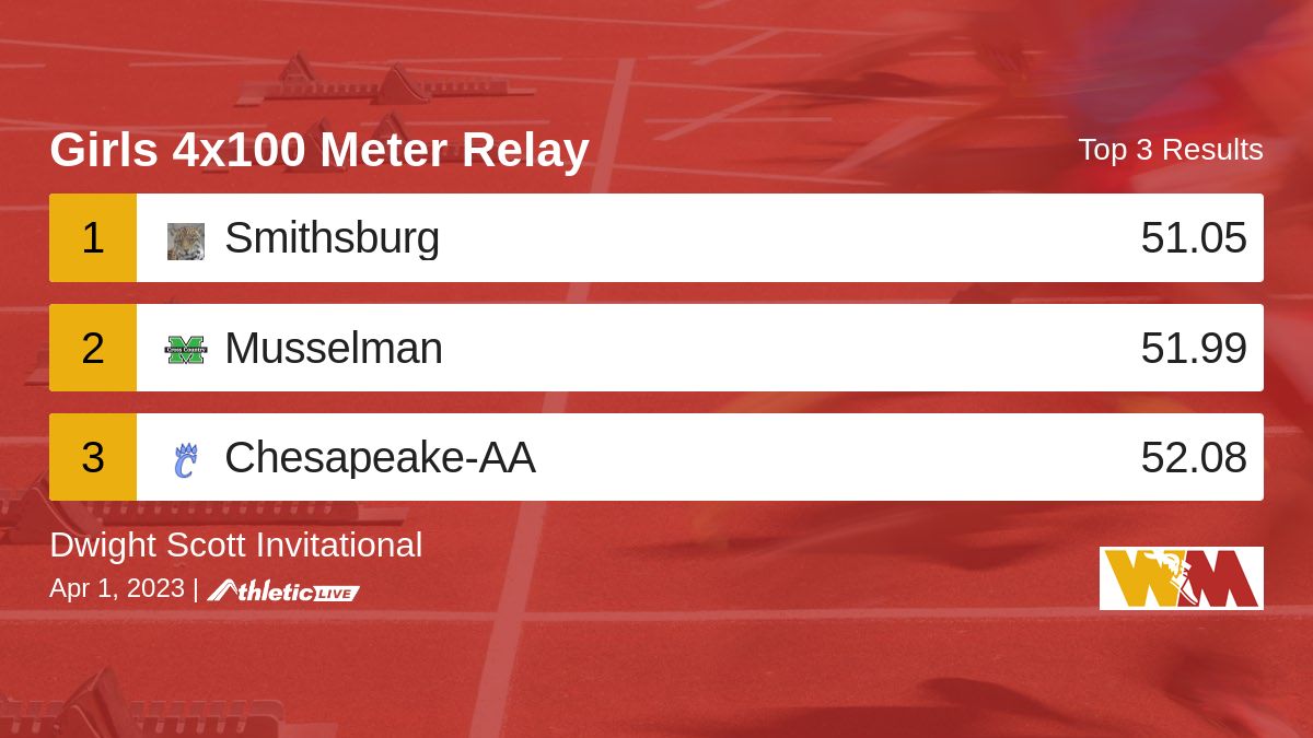 WmdTrack's tweet image. Full results for the Girls 4x100 Meter Relay are available. wmdfat.anet.live/7dxs6g

Dwight Scott Invitational #BHSTrack #WMDTrackTiming
