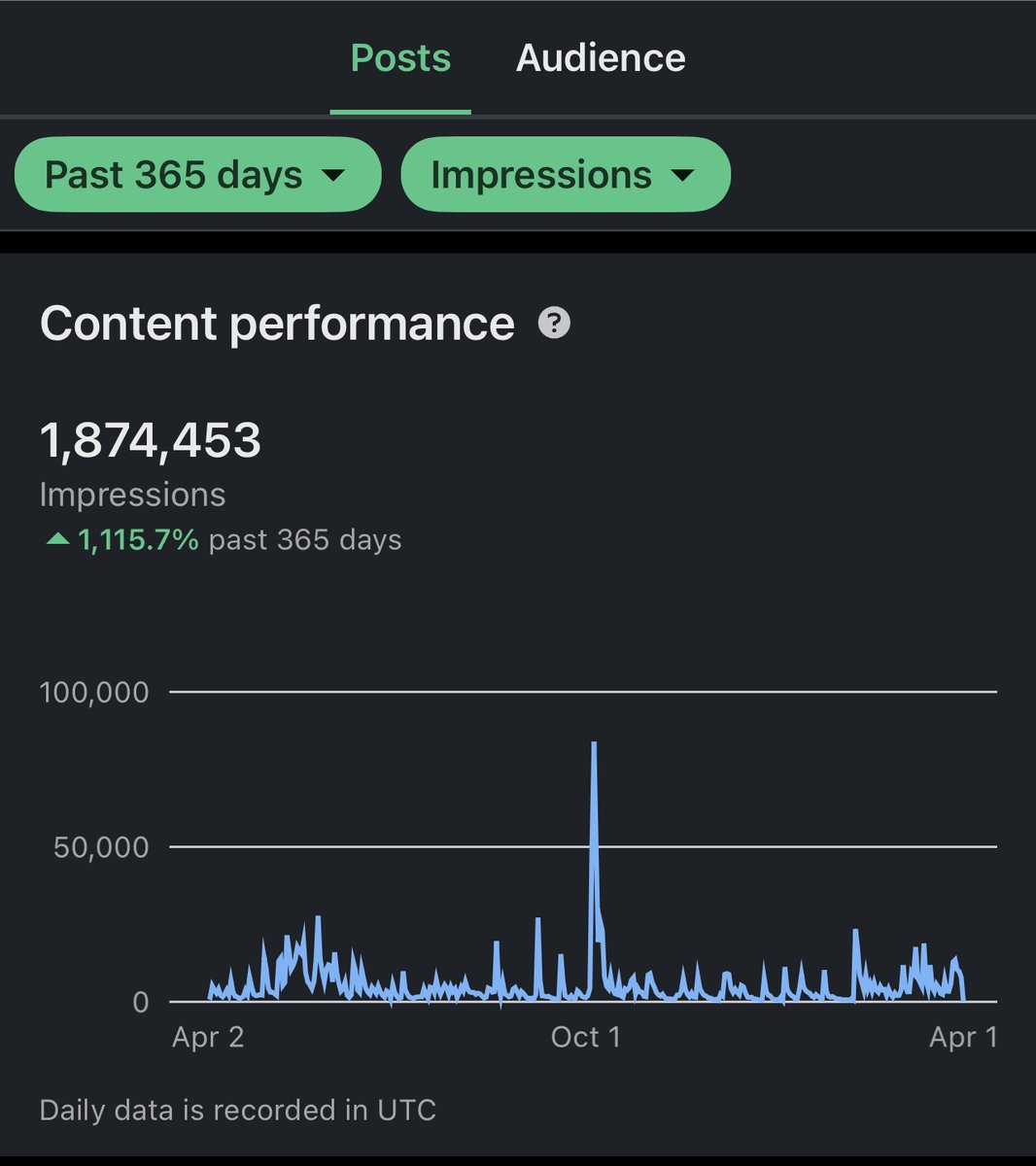 Since 2022, my LinkedIn profile has gained 2M impressions using magnetic content that attracts thousands of people daily.

I created a short guide full of content inspiration &amp; ideas to help you generate massive amounts of traffic.

RT + comment “traffic” &amp; I’ll send it for FREE